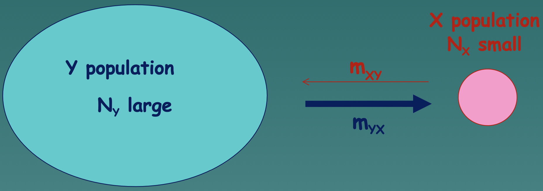 One population is much larger, so it can be assumed that population y (larger) to x (smaller) would be larger