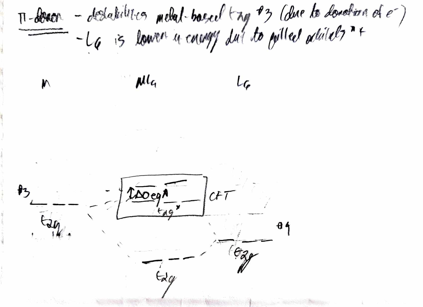 <ul><li><p>Electron-deficient metals favour pi-donors because the metal ion orbitals (that are available for bonding overlap with pi-symmetric p orbitals) tend to be vacant.</p></li><li><p>pi-donors donate electron density into the metal’s t<sub>2g</sub> orbitals. These pi donors destabilize the t<sub>2g</sub> orbitals. By raising this energy, it produces an MO bonding scheme wherein the t<sub>2g</sub>* is now below the eg*, which gives rise to the new HOMO and LUMO.</p></li><li><p>This decreases ∆<sub>O</sub>. pi-donors are then classified as weak field ligands and hard bases.</p></li></ul><p></p>