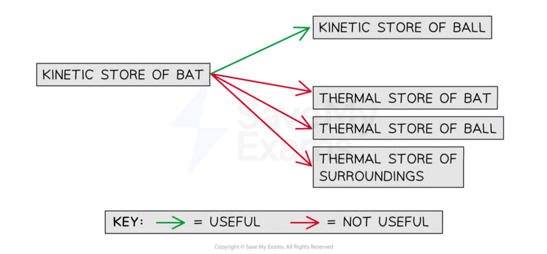 <p>mechanical processes can become wasteful when they cause a rise in temperature, often when friction is involved. friction transfers energy from the kinetic store by heating to the objects & surroundings - aka dissipated (spread out). this energy can’t be used in a useful way so is called wasteful. </p><p><strong>useful energy</strong> = an energy transfer that serves an intended purpose</p><p><strong>wasted energy</strong> = an energy transfer that’s not useful for the intended purpose and is dissipated to the surroundings</p>