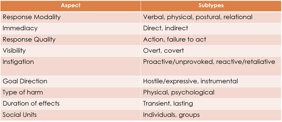 <p><span>&nbsp;</span><span style="font-family: Aptos, sans-serif">outlined aspects of behavioural responses and the subtypes of these. For example, visibility (covert, or overt), and type of harm (physical, psychological).</span></p>