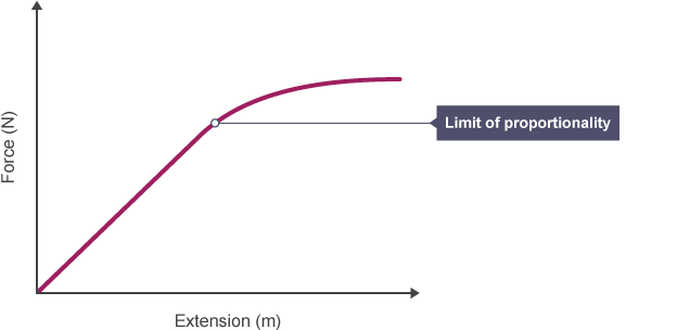 <p>point beyond which Hooke's law is no longer obeyed</p>