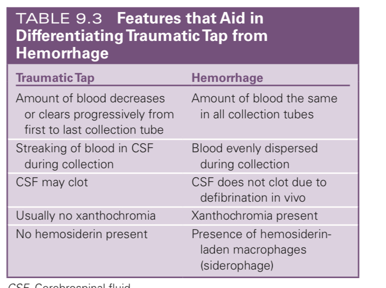 <p>Xanthochromia</p>