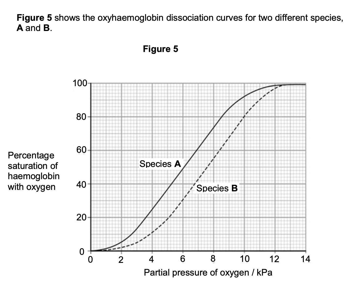 <p>Species<strong> B</strong> is more active than species<strong> A</strong>. Use <strong>Figure 5</strong> to explain how the</p><p class="p1">haemoglobin of species<strong> B</strong> allows a greater level of activity.</p>