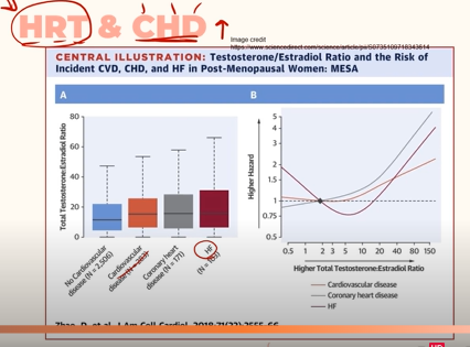 <p>Originally, studies showed that there was a correlation between lower risk of coronary heart disease and women on Hormone Replacement Therapy after menopause;<br><br>However, a lot of the people who were taking HRT were wealthy enough to afford it, and because of their higher socio-economic status, they could also afford to eat better food;<br><br>Later research actually showed that HRT was not the cause for a lower risk of heart disease, it was just that the women who were taking HRT could afford to eat healthier than those of a lower socio-economic status, and this was decreasing their risk of cardiovascular disease.</p><p></p><p>This shows that even though there may be a correlation between taking HRT and cardiovascular disease; This shows that the HRT was not causing lower incidences of heart disease, and that it was actually the lifestyle choices of the participants.</p>