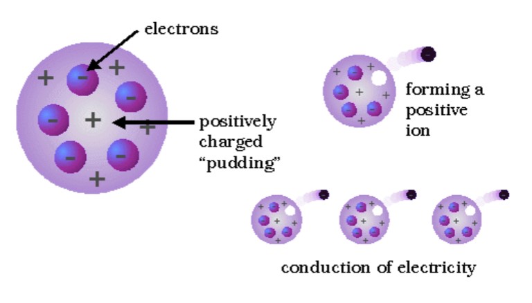 <p>Plum Pudding Model</p>