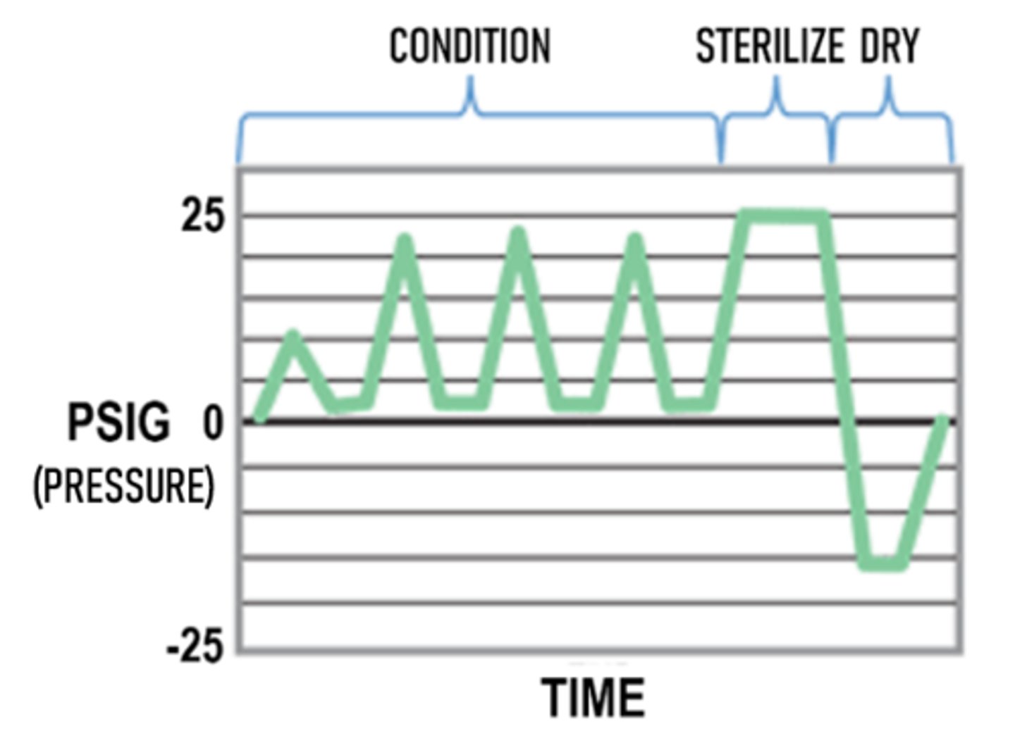 <p>steam sterilizers that use a repeated sequence of steam flushes &amp; pressure pulses to remove air from the chamber; air removal occurs above atmospheric pressure, so no vacuum is required</p>