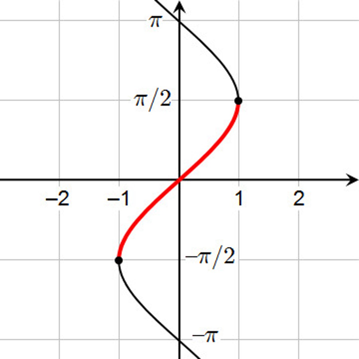 <p>Domain: [-1, 1]</p><p>Range: [-π/2, π/2]</p>