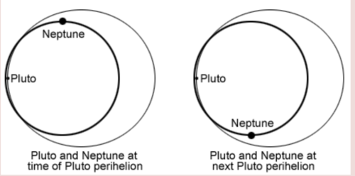 In the time it takes Neptune to make three complete orbits around the fun, Pluto can only make two complete orbits of the sun.