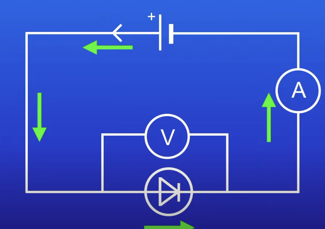 <p>Direction conventional current must flow in</p><ul><li><p>For the diode to allow it thru</p></li></ul>