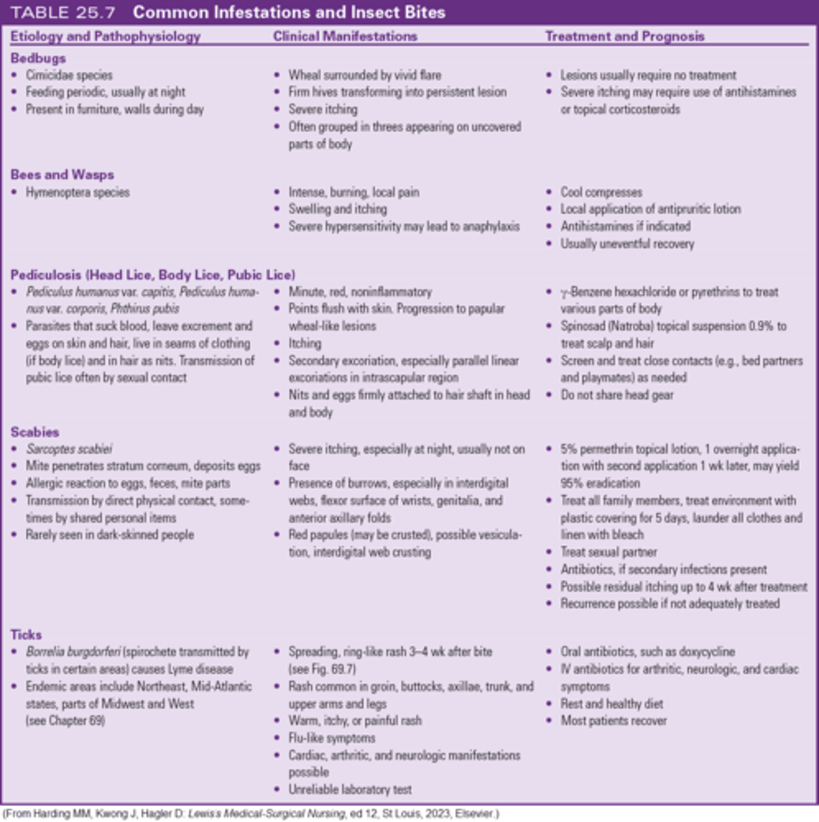 <p>a. Antihistamine</p><p>b. Cool compress</p><p>d. Antipruritic ointment</p><p>Pg 481</p>