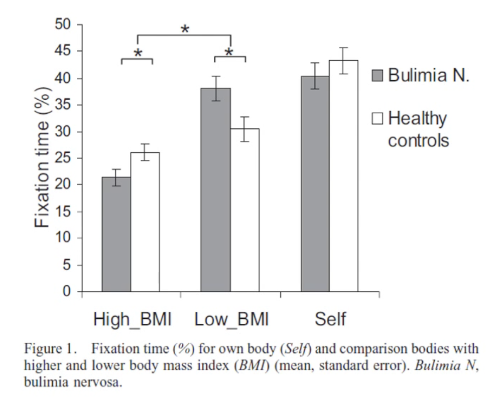 <p>Investigated whether individuals with bulimia nervosa preferentially fixate on images of others with low BMI</p><p>Results: Yes, it appears so</p><ul><li><p>BN Px had longer fixations on individuals with low BMIs compared to HCs</p></li><li><p>They spent significantly less time fixating on individuals with high BMI</p></li><li><p>There was no difference between the amount of time spent fixating on their OWN image between the BN and HC groups</p></li></ul><p>Takeaway: Disadvantageous social comparison strategies might be related to body dissatisfaction and maintenance of BN symptoms</p><p>Further support for the notion that upward comparisons play a huge role for EDs</p><p></p>