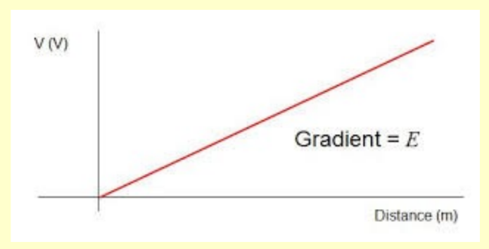 <p>Directly proportional</p>