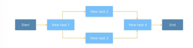 <ul><li><p>Project (or Program) Evaluation and Review Technique</p></li><li><p>definition derives from this abbreviation: it is a PM tool that <mark data-color="yellow" style="background-color: yellow; color: inherit">graphically represents a project’s tasks, terms, and dependencies between them</mark></p></li><li><p>More suitable on a planning stage</p></li><li><p>Shows only task durations</p></li><li><p>Suits middle and large plans</p></li></ul><p></p>