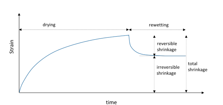 <p>Deformation due to loss of moisture (drying shrinkage)</p>