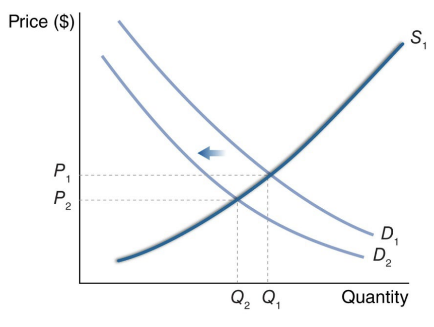<p>The study will likely alter the tastes and preferences of some women. As a result, demand for mammograms will decrease and the demand curve will shift to the left. The equilibrium price will decrease, and the equilibrium quantity will decrease</p>