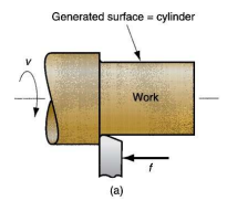 <p>What generating process is shown?</p>