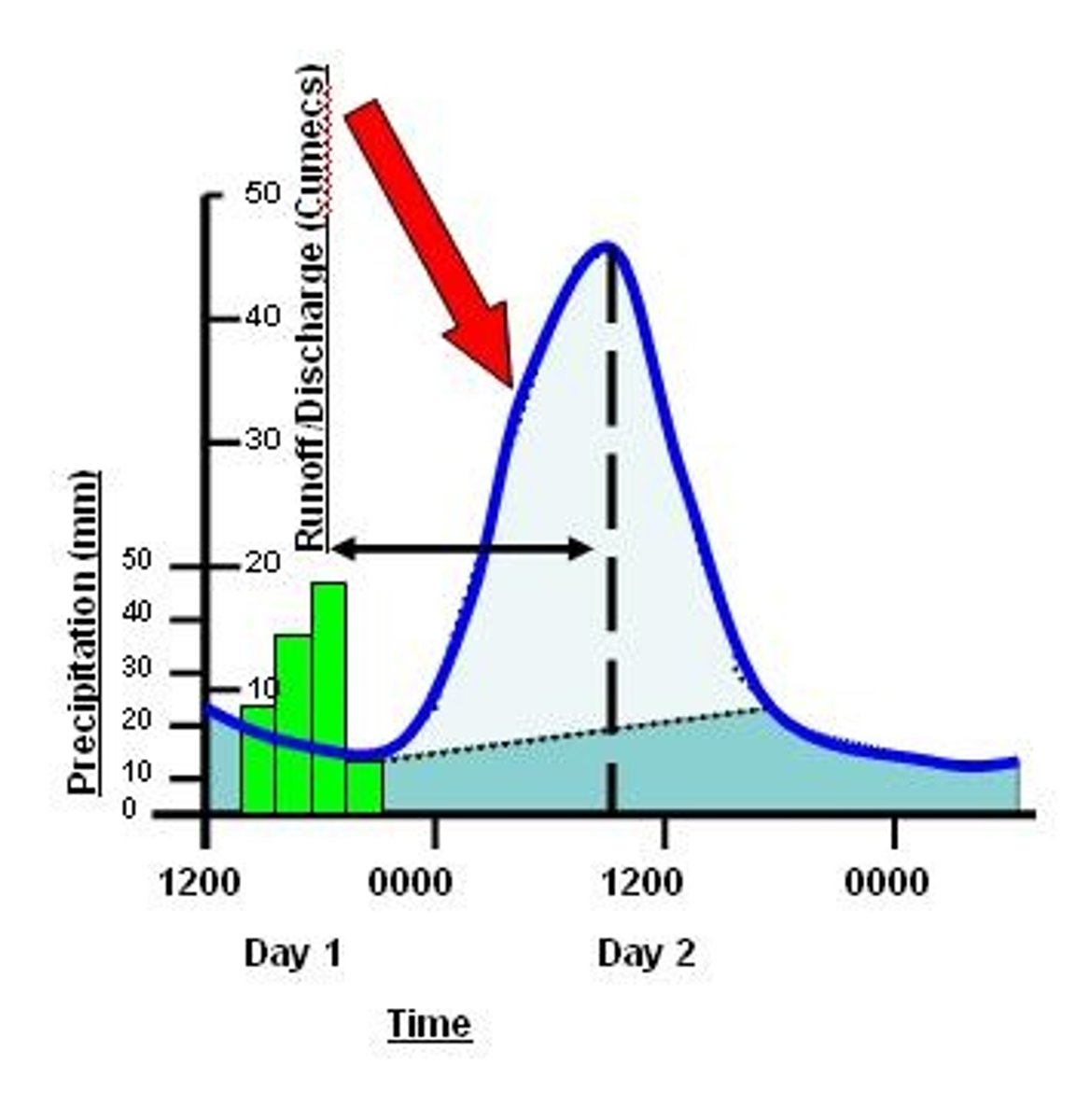 <p>The period of rising river discharge following a period of rainfall.</p>