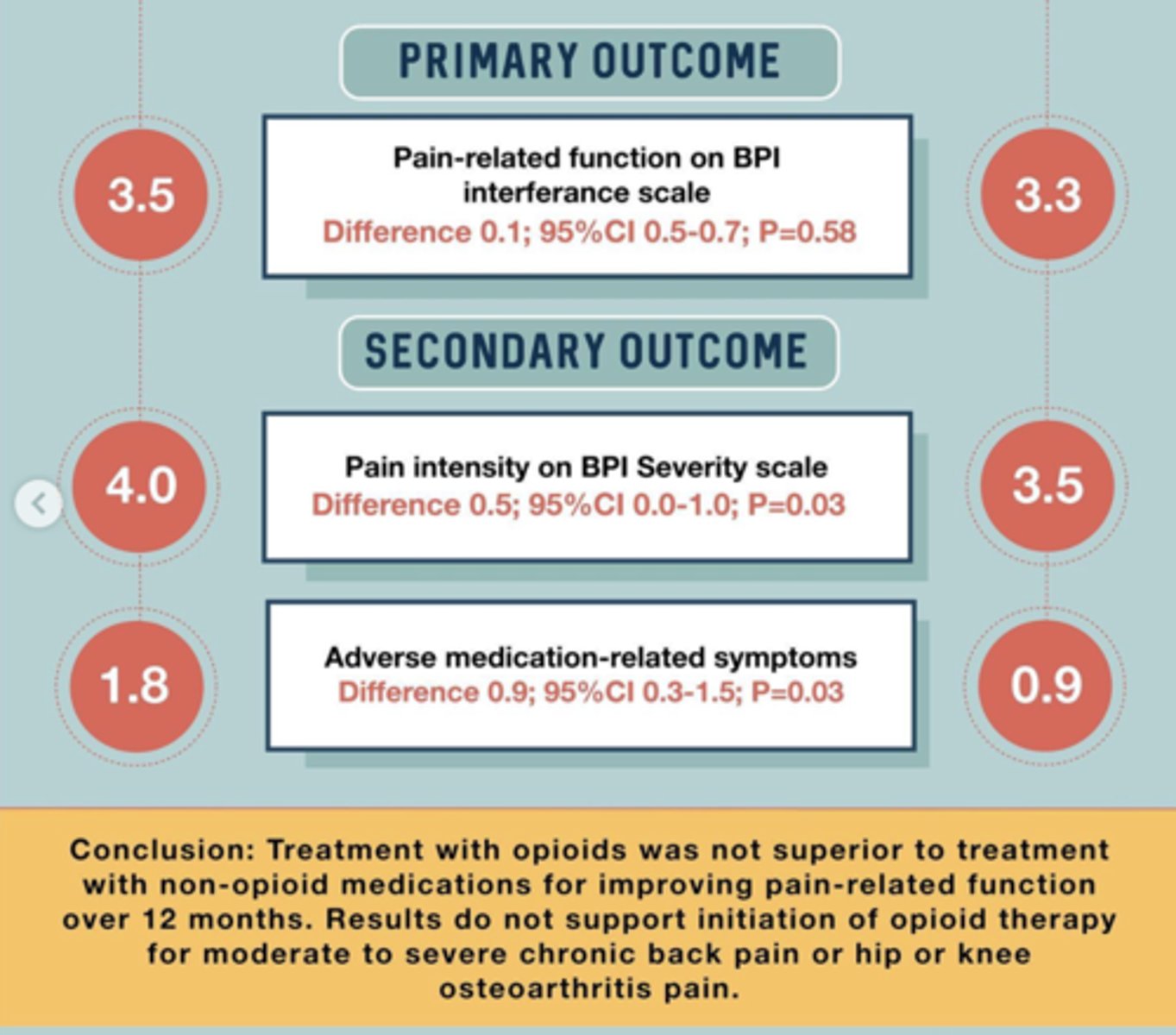<p>non-opioids work about as well as opioids, but opioids have a much higher ADE profile</p>