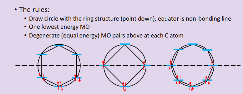 <ul><li><p>shows the bonding and anti-bonding and non-bonding molecular orbitals in cyclic structures </p></li><li><p>along the dotted line draw the molecules ring structure with the point facing down, there will always be one lowest energy MO on this bottom point </p></li><li><p>an MO space will sit on every corner of the structure </p></li><li><p>How to fill them: e.g. benzene has six pi-bonds</p></li></ul><p></p>