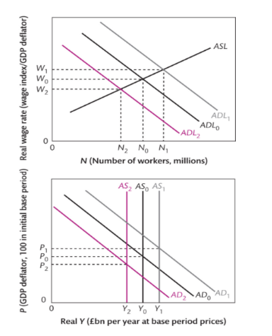 <ul><li><p>Business cycles caused by fluctuations in AS</p></li><li><p>AS fluctuates due to fluctuations in the demand for labour</p></li><li><p>Demand for labour fluctuates due to technology shocks that change labour productivity</p></li></ul><p>Criticism is that it relies of AS to be elastic, which is potentially contentious</p><p></p>