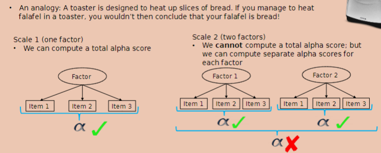 <p>alpha is designed to be computed for scales with only one factor or it doesn’t work properly however it cannot be used as a measure of unidimensionality</p>
