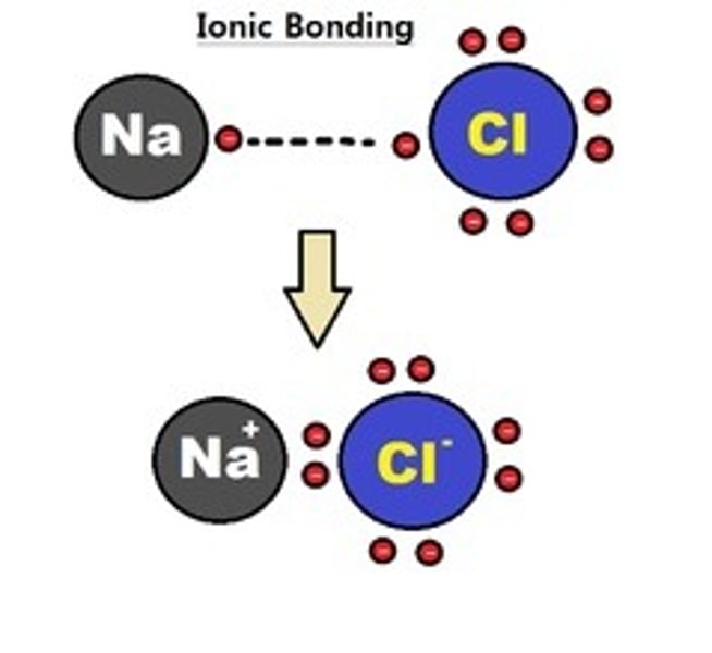 <p>the electrostatic attraction between two oppositely charged ions (metals +ve and non-metals -ve)</p>