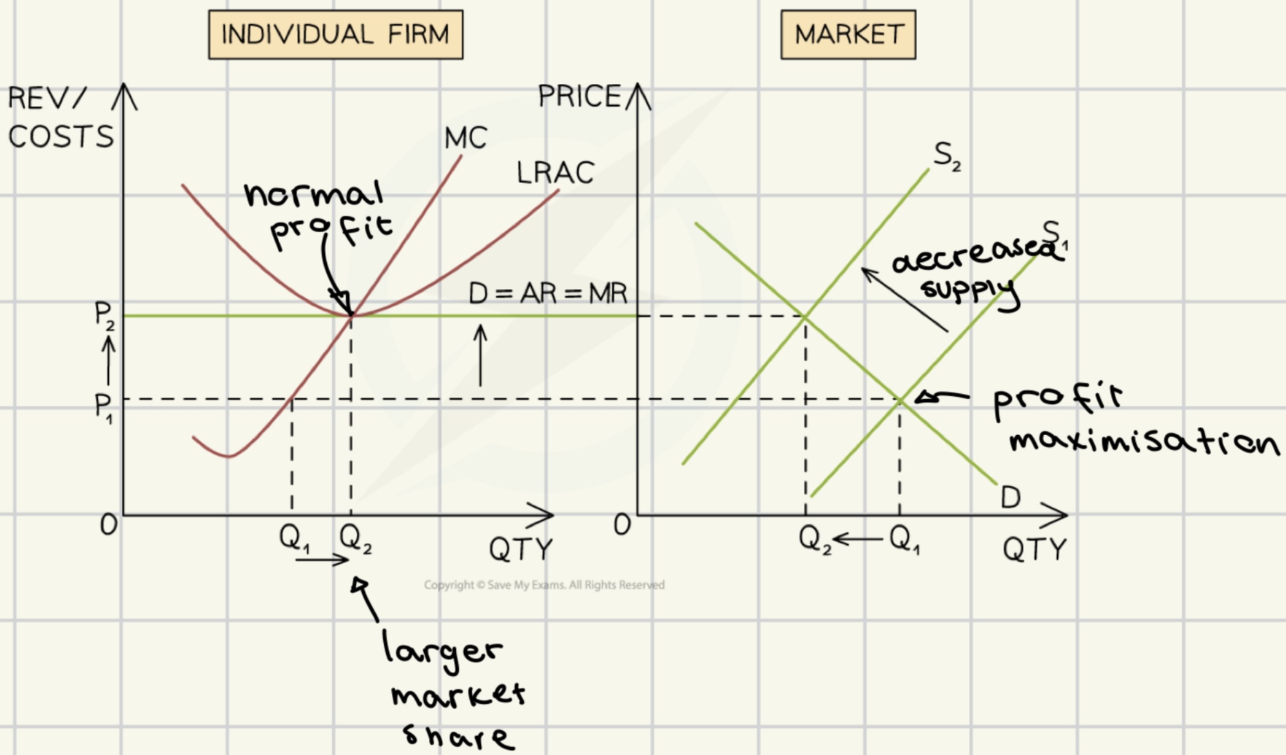 <ul><li><p>if firms in perfect competition make losses in the short run they will shut down</p><ul><li><p>shut down rule:</p><ul><li><p>if average revenue = average costs, the firm should shut down</p></li></ul></li></ul></li></ul>