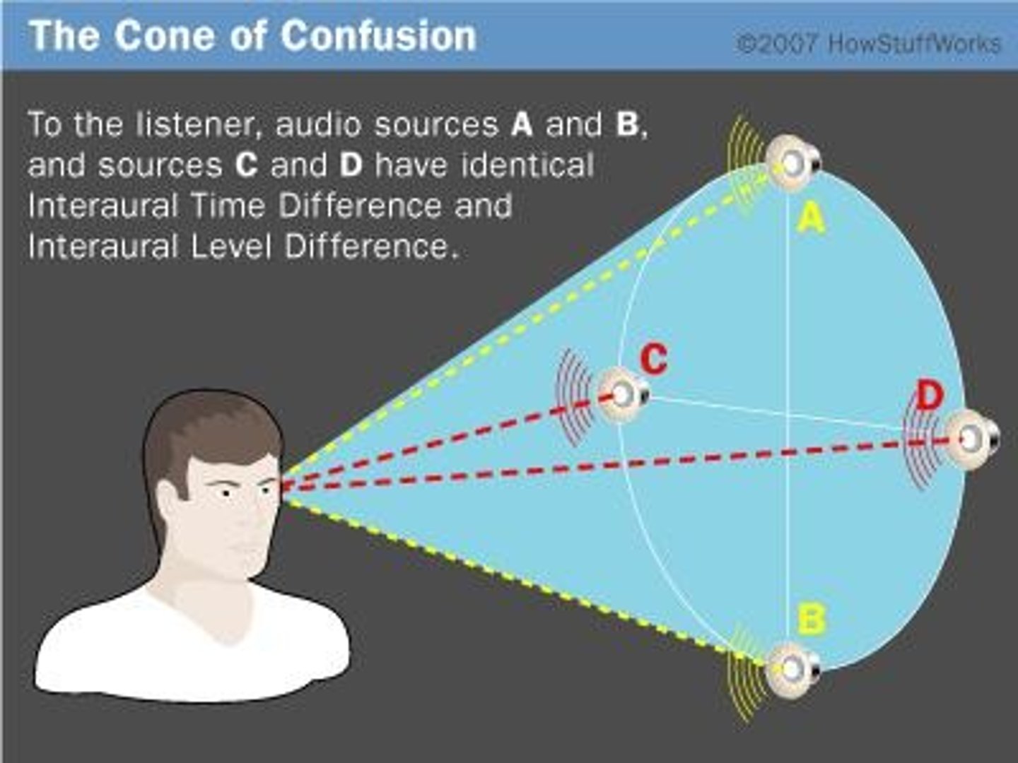 <p>The "cone of confusion"</p><p>ITD and ILD are the same (roughly) at all points on the conical surface.</p><p>-from these cues dont know where it will be on this plane</p>