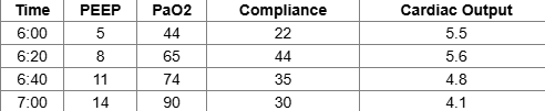 <p>The following results of a PEEP study are obtained. Which of the following PEEP levels is indicated?</p><p>14 cm H2O </p><p>5 cm H2O</p><p>11 cm H2O</p><p>8 cm H2O </p>