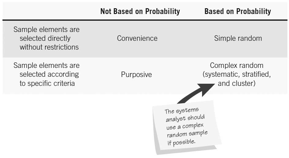 <p></p><p><strong>Convenience</strong></p><ul><li><p>Not based on probability</p></li><li><p>Sample elements are selected directly w/out restrictions</p></li></ul><p><strong>Purposive</strong></p><ul><li><p>Not based on probability</p></li><li><p>Sample elements are selected according to specific criteria</p></li><li><p>Not wholistic</p></li></ul><p><strong>Simple random</strong></p><ul><li><p>Based on probability</p></li><li><p>Sample elements are selected directly w/out restrictions</p></li><li><p>Not good for being comprehensive</p></li></ul><p><strong>Complex random (systematic, stratified [categories &amp; randomize], and cluster[geography &amp; location])</strong></p><ul><li><p>Based on probability</p></li><li><p>Sample elements are selected according to specific criteria</p></li><li><p>Should use a complex random if possible</p></li></ul><p></p>