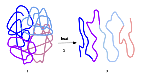 <p>causes the active site of an enzyme to change shape since the bonds are broken and that enzyme wont work anymore</p>