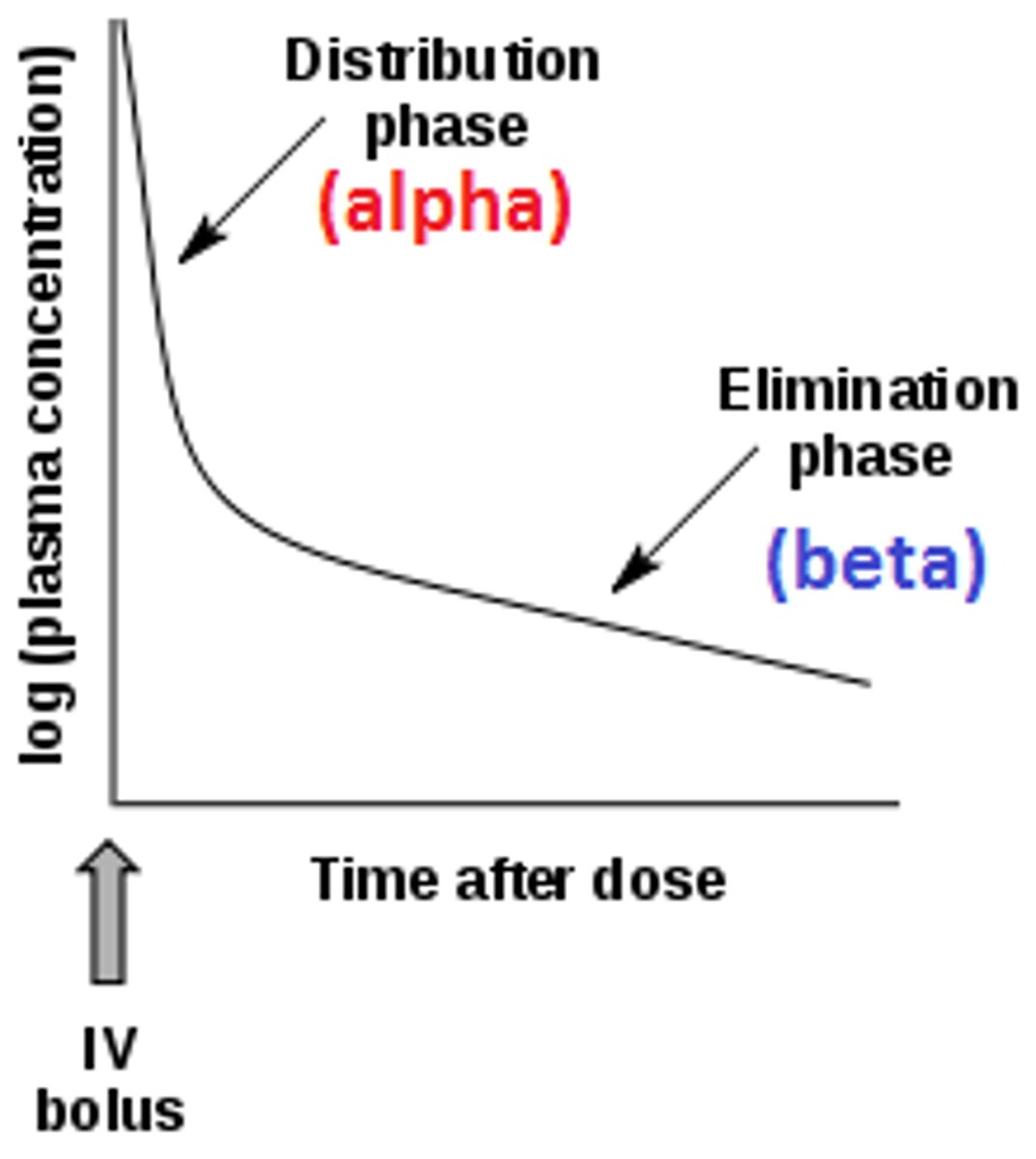 <p>Drugs are absorbed into the central compartment (blood), distributed from the central compartment to the peripheral compartment (tissues), and eliminated from the central compartment</p>