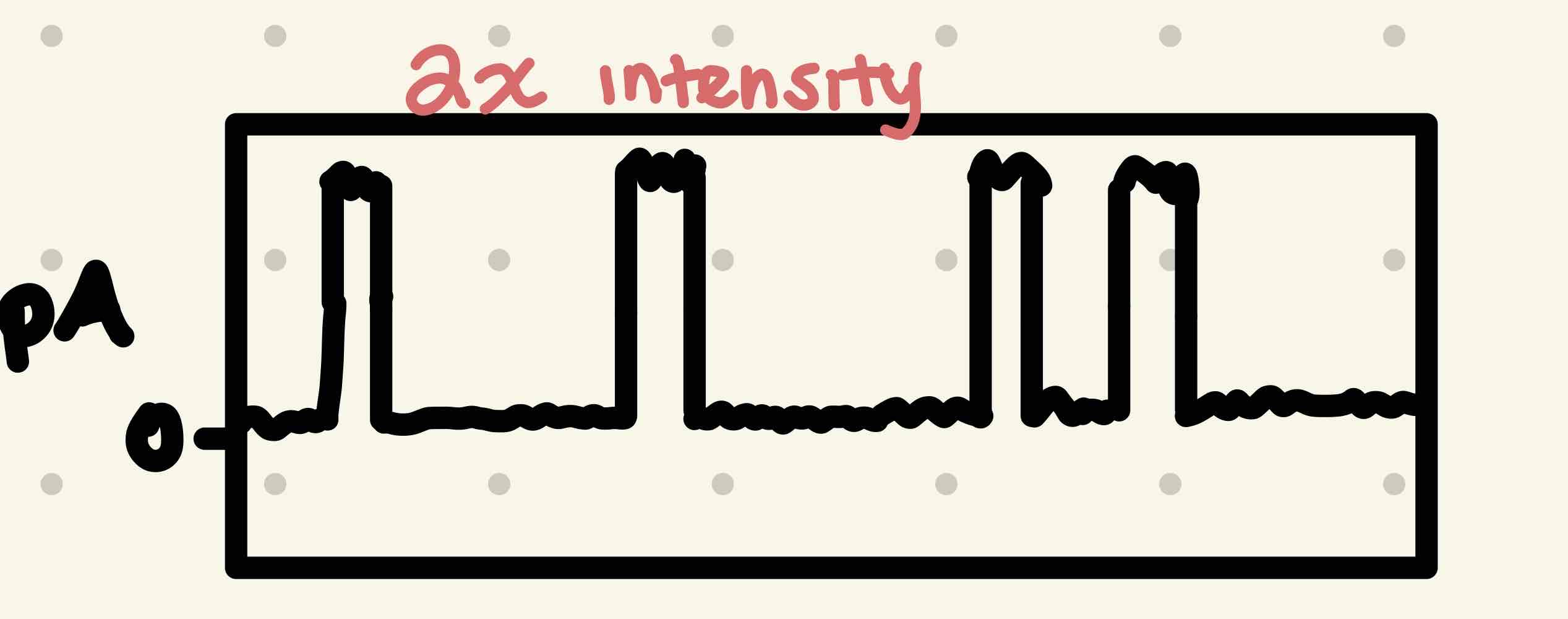 <p>The peaks would be twice in height because there are two ion channels that can move more ions into the pipette. This would increase the voltage measured. </p>