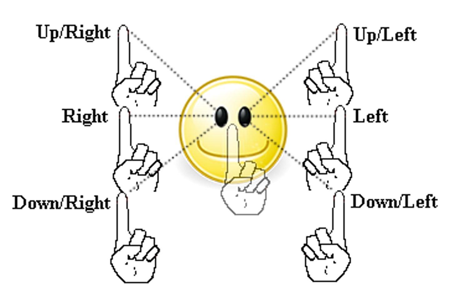 <p>The six cardinal positions</p><p>yoke</p><p>* Yoke muscles are pairs of muscles, one in each eye, that produce conjugate eye movements. Example- right superior rectus and left inferior oblique.</p><p>* Versions are a tropia or phoria of both eyes in the same direction</p><p>* Ductions are a tropia or phoria of one eye alone</p>
