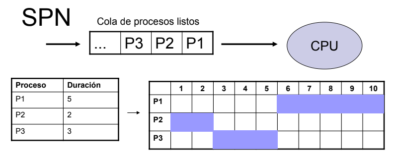 <p>“El trabajo más corto primero” un algoritmo no apropiativo solo optimo si todos los procesos están disponibles simultáneamente.</p>