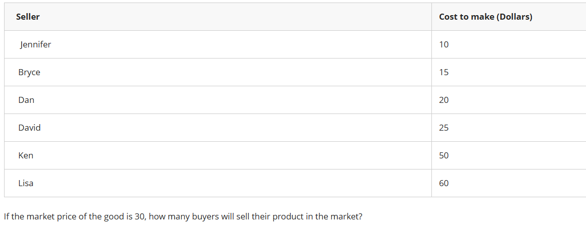 <p><strong>If the market price of the good is 30, how many buyers will sell their product in the market?</strong></p><p>3</p><p>5</p><p>4</p><p>2</p>