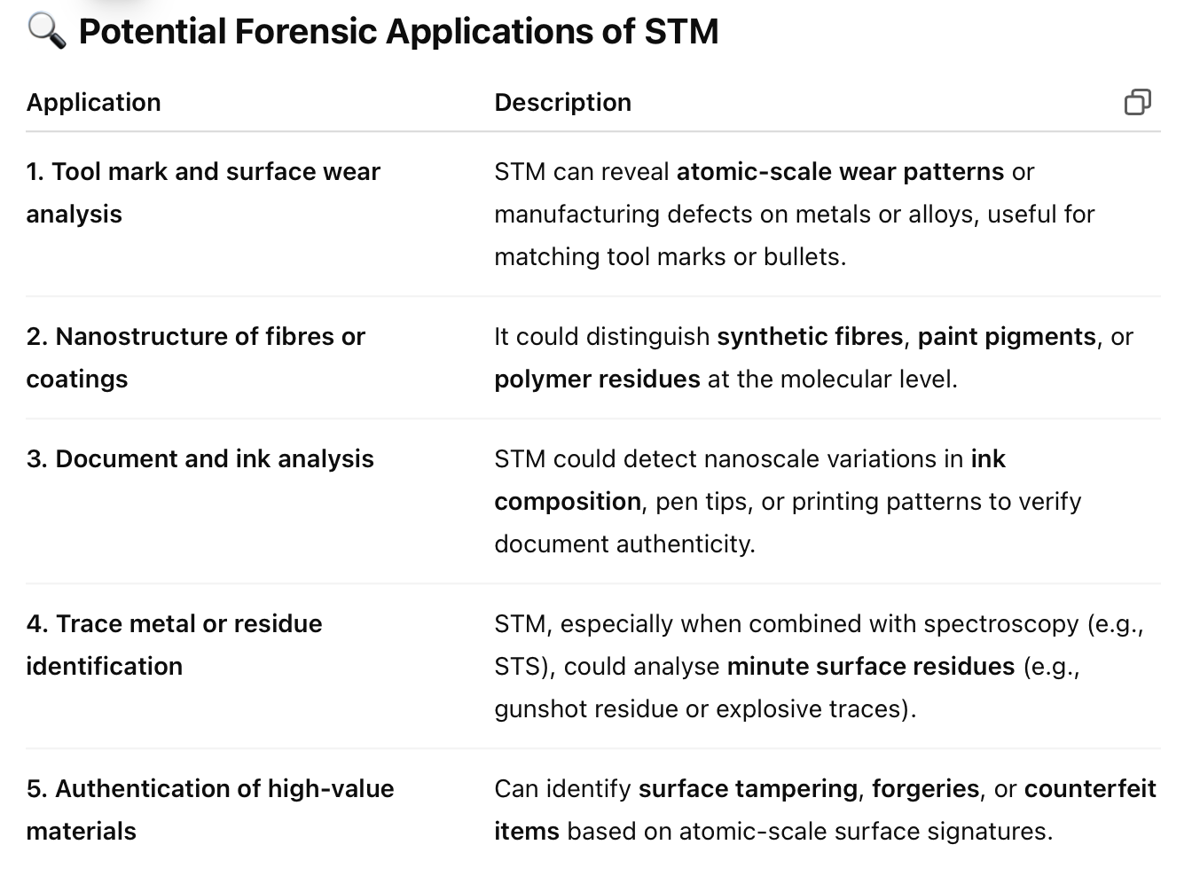<p><span>Yes, </span><strong>Scanning Tunnelling Microscopy (STM)</strong><span> holds </span><strong>promising potential</strong><span> for forensic science, particularly in </span><strong>nano-scale surface analysis</strong><span> and </span><strong>trace evidence examination</strong><span>, though its use is currently limited by practical constraints. Here's how STM could contribute:</span></p><p><strong>Current Limitations in Forensic Use</strong></p><ul><li><p class=""><strong>Non-conductive materials</strong> (e.g., many biological and organic forensic samples) are difficult to image.</p></li><li><p class=""><strong>Sample prep is demanding</strong> and often destructive.</p></li><li><p class="">Requires <strong>ultra-high vacuum (UHV)</strong> and stable lab conditions, not field-operable.</p></li><li><p class="">High cost and need for specialised operators.</p></li></ul><p></p>