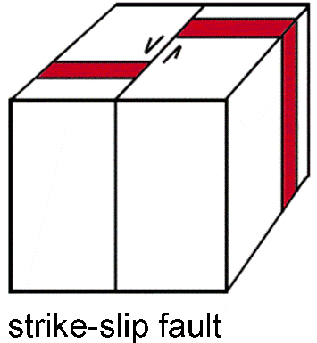 <p>a strike slip fault</p><p>right or left lateral</p>