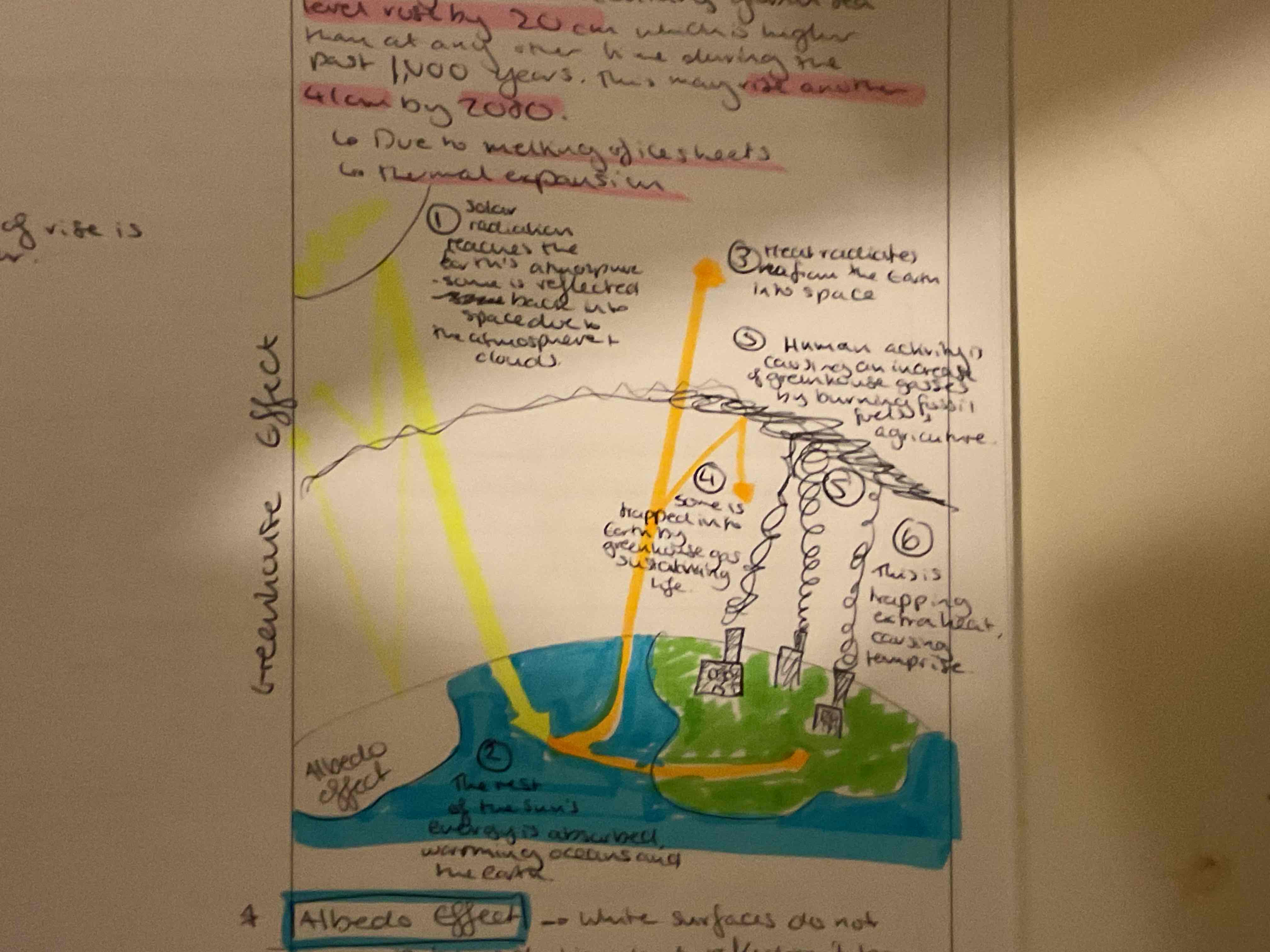 <p>1 - solar radiation from the sun enters the earths atmosphere and some if reflected back into space by the atmosphere , clouds and the albedo effect</p><p>2 - the rest of the sun’s energy is absorbed, warming the oceans and the earth</p><p>3- some heat radiates from the earth back into space</p><p>4 - some is trapped by greenhouse gas, sustaining life </p><p>5 - Human activity is causing an increase in the amount of greenhouse gasses by burning fossil fuels and agriculture </p><p>6 - This trapping extra heat, causing global temperature rise</p>