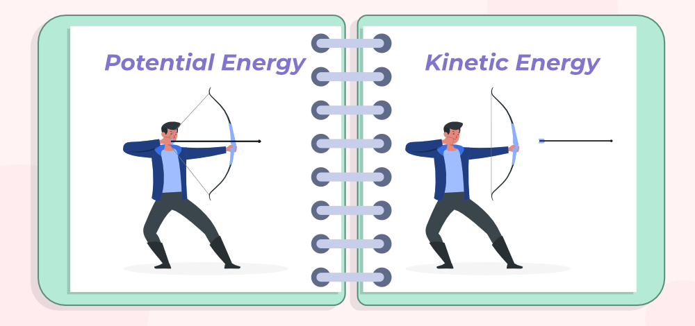 <p>Kinetic energy Ex:flowing water, a car speeding down the highway, wind</p>