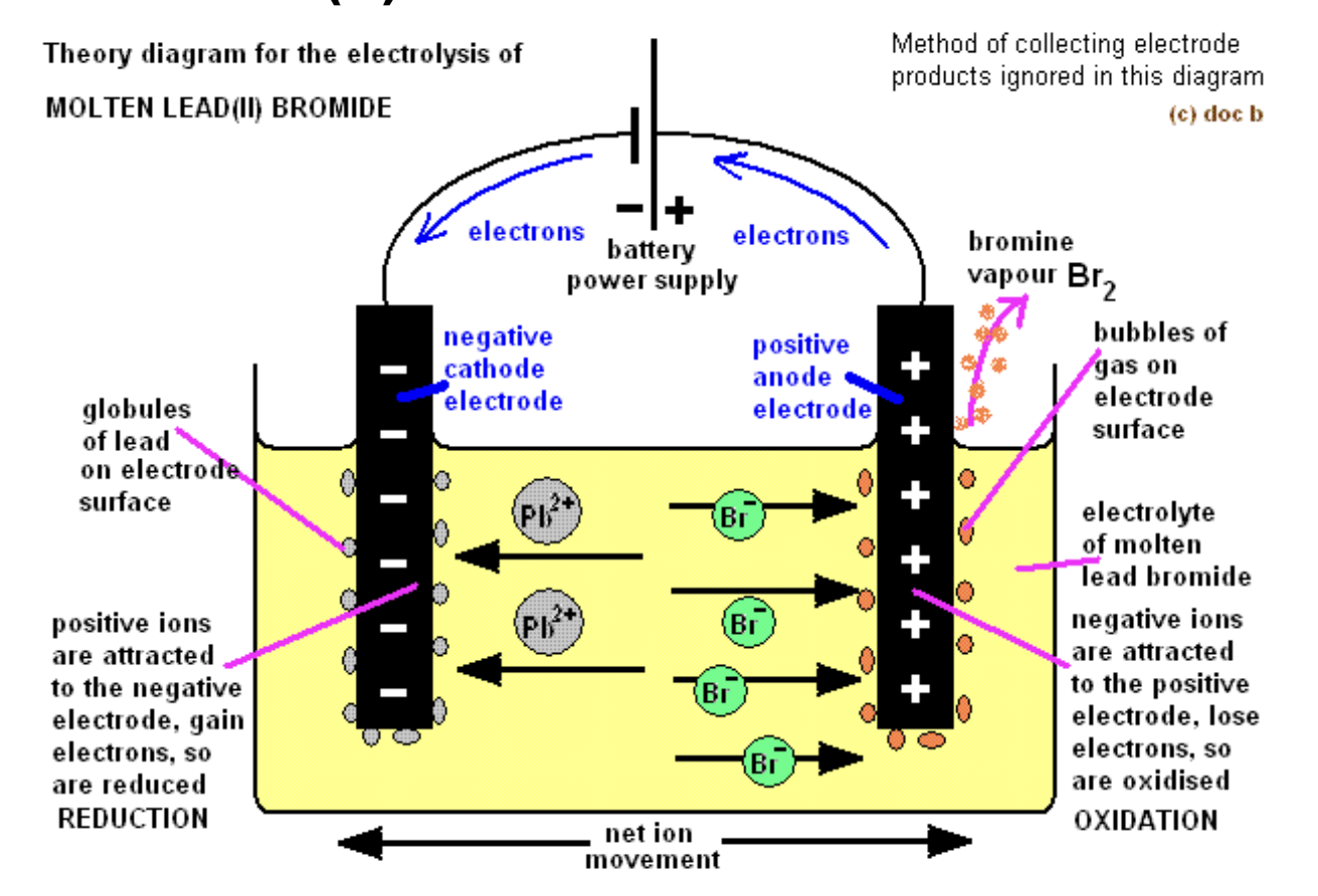 <ul><li><p>Product at cathode: Pb, grey metal deposit</p></li><li><p>Product at anode: Br<sub>2</sub> (brown gas)</p></li><li><p>Observations: simple decomposition of molten ionic compound</p></li></ul><p></p>