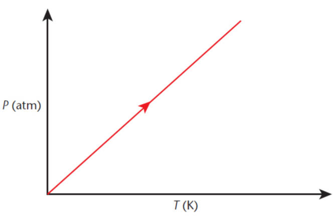 <p>at constant volume, the pressure of a gas is proportional to its absolute temperature, expressed in kelvin</p><p>P/T = k or P<sub>1</sub>/T<sub>1</sub> = P<sub>2</sub>/T<sub>2</sub></p>