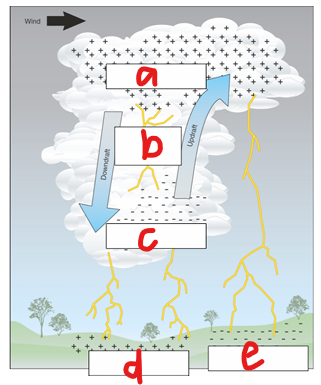 <p>What does c represent in the image?</p>