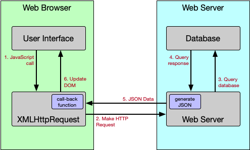 <p><span>There are four fundamental steps in AJAX programming. The first is making the asynchronous request to the web server using the XMLHttpRequest object. On the server-side, this request is processed and a response is generated. The response is sent back to the browser. When the response is received, a call-back function is executed to process the request and update the page with the content.</span></p><p></p><p><strong>For security reasons, an XMLHttpRequest connection can only be made to the site that provided the document in which it was loaded.</strong></p>