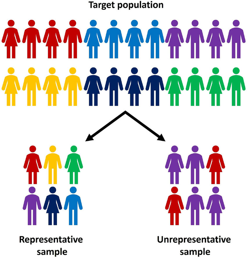 <p><span>a method where the sample selected for a study does not accurately reflect the characteristics of the larger population</span></p>
