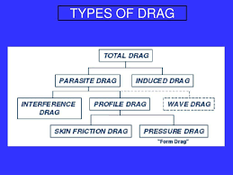 <p>Any force </p><p><strong>Opposing </strong>airfoil in its </p><p><strong>Forward Motion.</strong></p>
