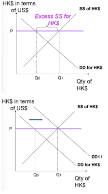 <p>to maintain the fixed rate, the central bank has to buy HK$ and sell foreign currencies</p><p>this results in a decrease in the central bank’s reserves of foreign currencies</p><p>they can also raise interest rates to increase demand for HK$</p><p>Additionally, they can:</p><ul><li><p>borrow from abroad</p></li><li><p>use protectionism to limit imports</p></li><li><p>contractionary dd-side policies to lower national incomes and in turn imports</p></li><li><p>devalue the currency</p></li></ul><p></p>