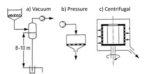<p>Vacuum filters are applicable when the filter cake should be freely accessible. This can facilitate automatic cake handling. (vacuum filters cannot handle hot liquids • The pressure difference across vacuum filters is very limited, and the residual moisture of the filter cake is higher than with pressure filters</p><p>• Pressure filters are preferred when the product must be kept in a closed system for safety reasons, or if the residual moisture content is important. The handling of the filter cake is obviously more difficult in a pressure filter.</p><p>• Centrifugal filters: require more technical equipment, but produces yield solids with lower residual moisture</p>