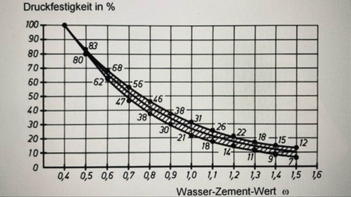 <p>- &lt; 0,4 = zu wenig Wasser, nicht der ganze Zement kann reagieren, sehr dicht, hohe Festigkeit</p><p>- = 0.4 = der ganze Zement reagiert (theoretisch)</p><p>- &gt; 0.4 = zu viel Wasser, nicht alles Wasser kann reagieren, es bleiben Poren, Weniger hohe Feuchtigkeit, gute Verarbeitbarkeit</p>