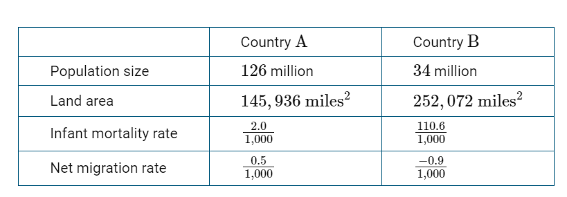 <p><span style="font-family: Roboto, LearnosityMath, Helvetica Neue, Helvetica, Arial, sans-serif">Which of the following characteristics in the table best supports the claim that Country </span><span>A</span><span style="font-family: Roboto, LearnosityMath, Helvetica Neue, Helvetica, Arial, sans-serif"> is a more developed country and that Country </span><span>B</span><span style="font-family: Roboto, LearnosityMath, Helvetica Neue, Helvetica, Arial, sans-serif"> is a less developed country?</span></p>